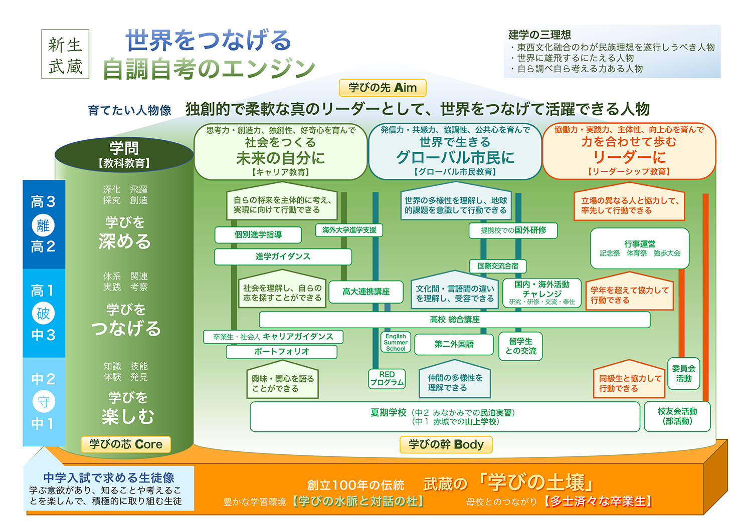 新生武蔵のグランドデザイン